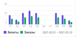 2. Информация о визитах и заказах